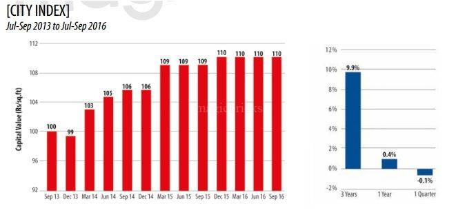 City Index: Price movement of 92 Pune localities